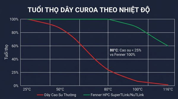 So sánh tuổi thọ dây curoa Fenner SuperTLink và dây cao su theo nhiệt độ 25 đến 116°C