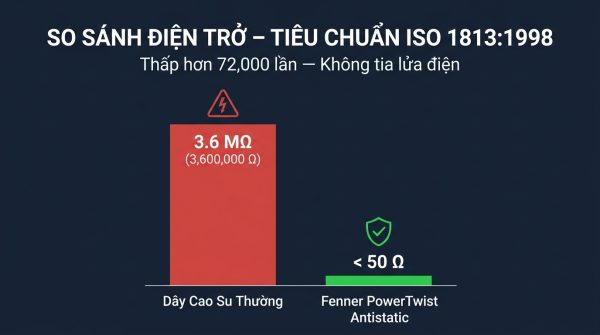 Sơ đồ kỹ thuật AI phân tích thang đo điện trở theo tiêu chuẩn ISO 1813: Fenner Antistatic đạt