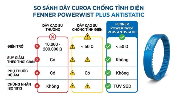 Infographic so sánh toàn diện giữa Fenner PowerTwist Antistatic và dây cao su thường