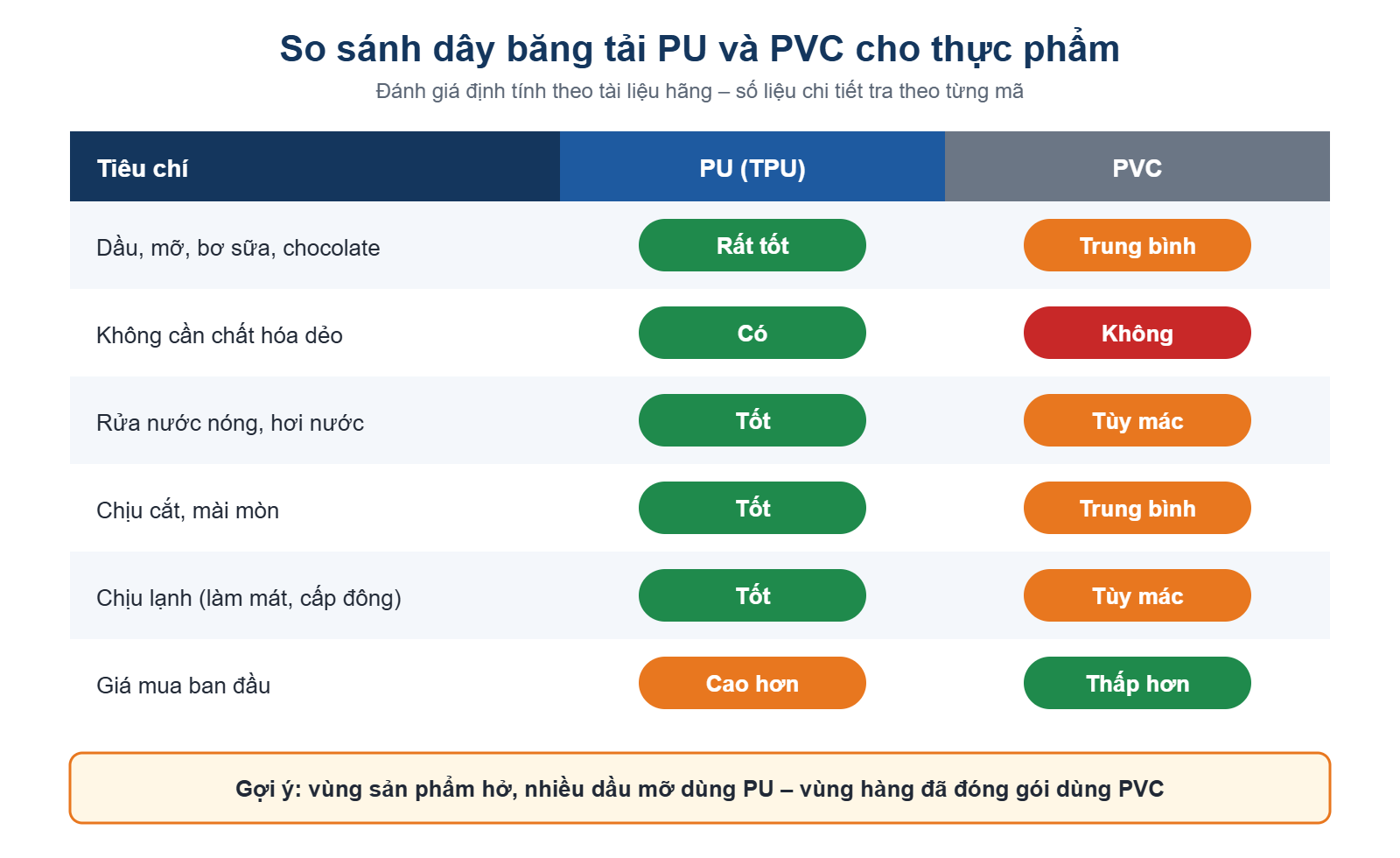 Bảng so sánh định tính dây băng tải PU và PVC trong ngành thực phẩm