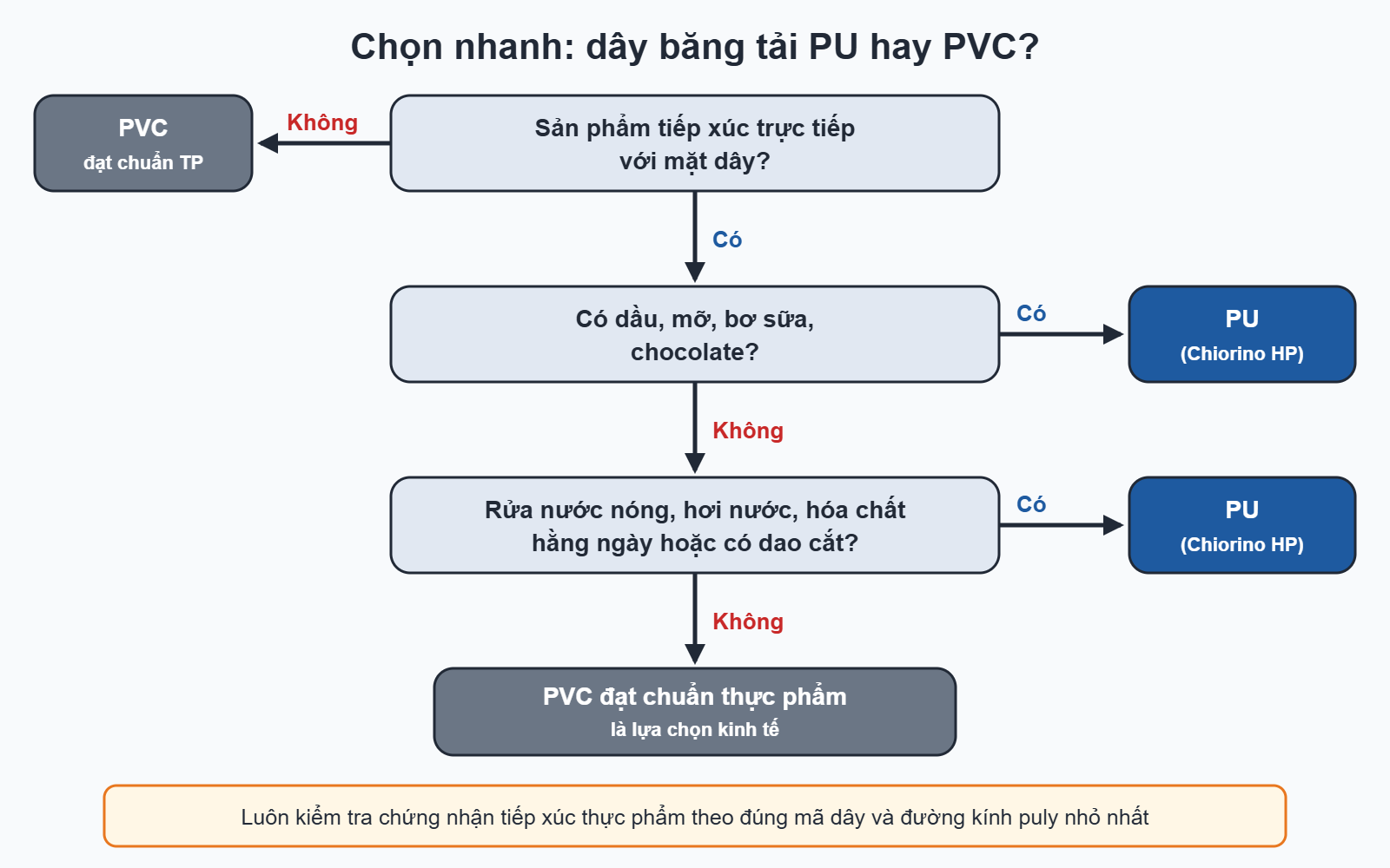 Sơ đồ chọn nhanh dây băng tải PU hay PVC cho thực phẩm