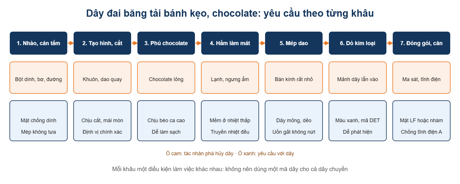 Sơ đồ yêu cầu dây đai băng tải bánh kẹo, chocolate theo 7 khâu sản xuất