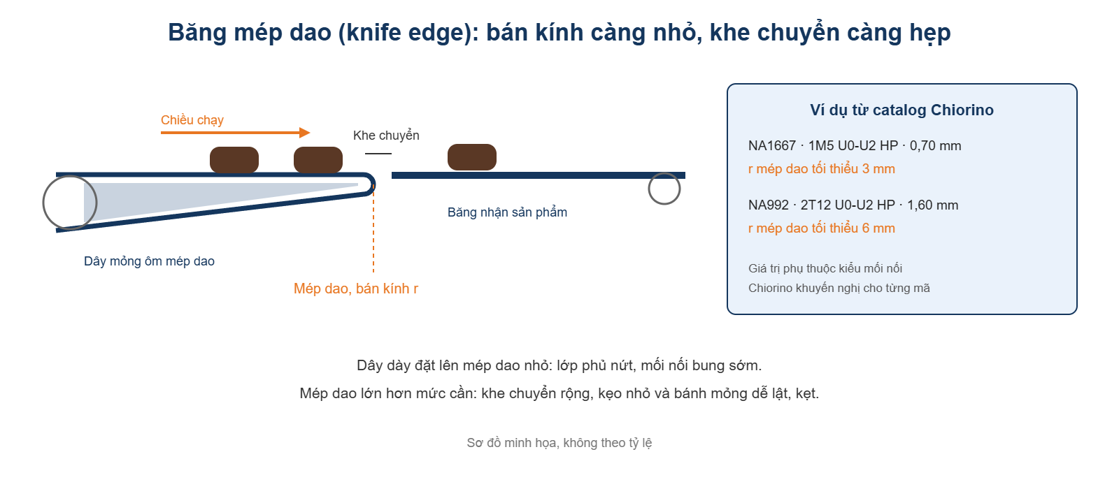 Sơ đồ băng tải mép dao knife edge, bán kính mép dao và khe chuyển sản phẩm
