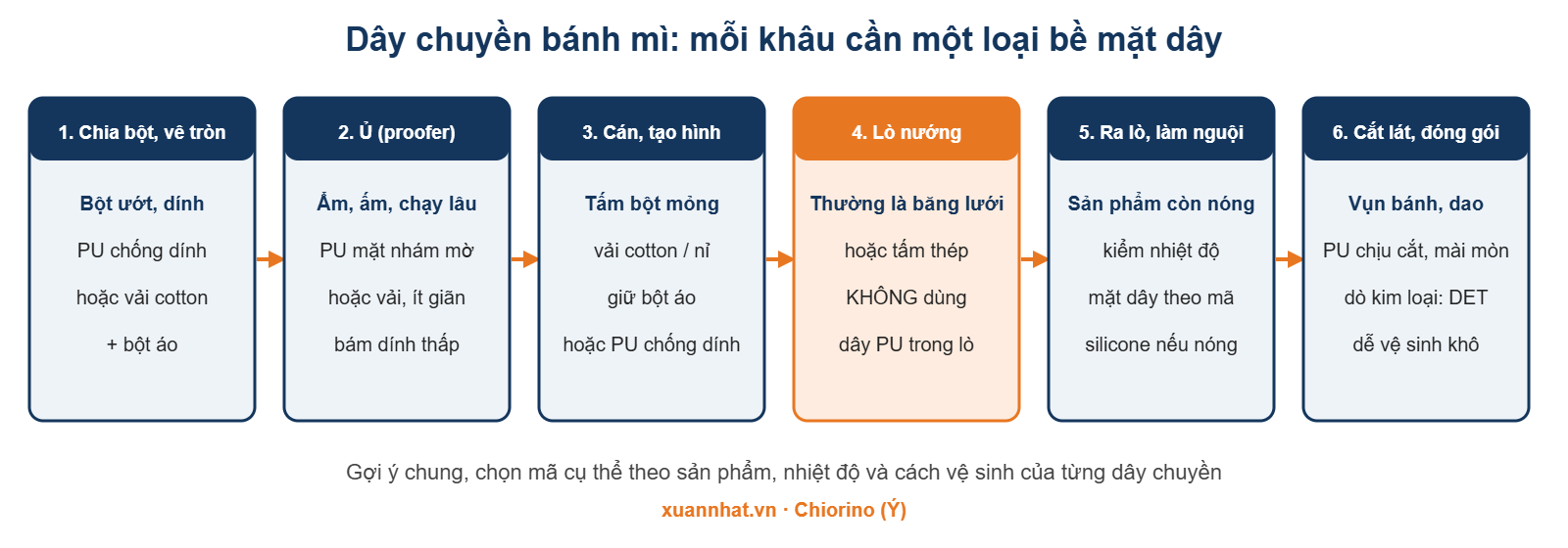 Sơ đồ 6 khâu dây chuyền bánh mì và yêu cầu bề mặt dây đai ở từng khâu