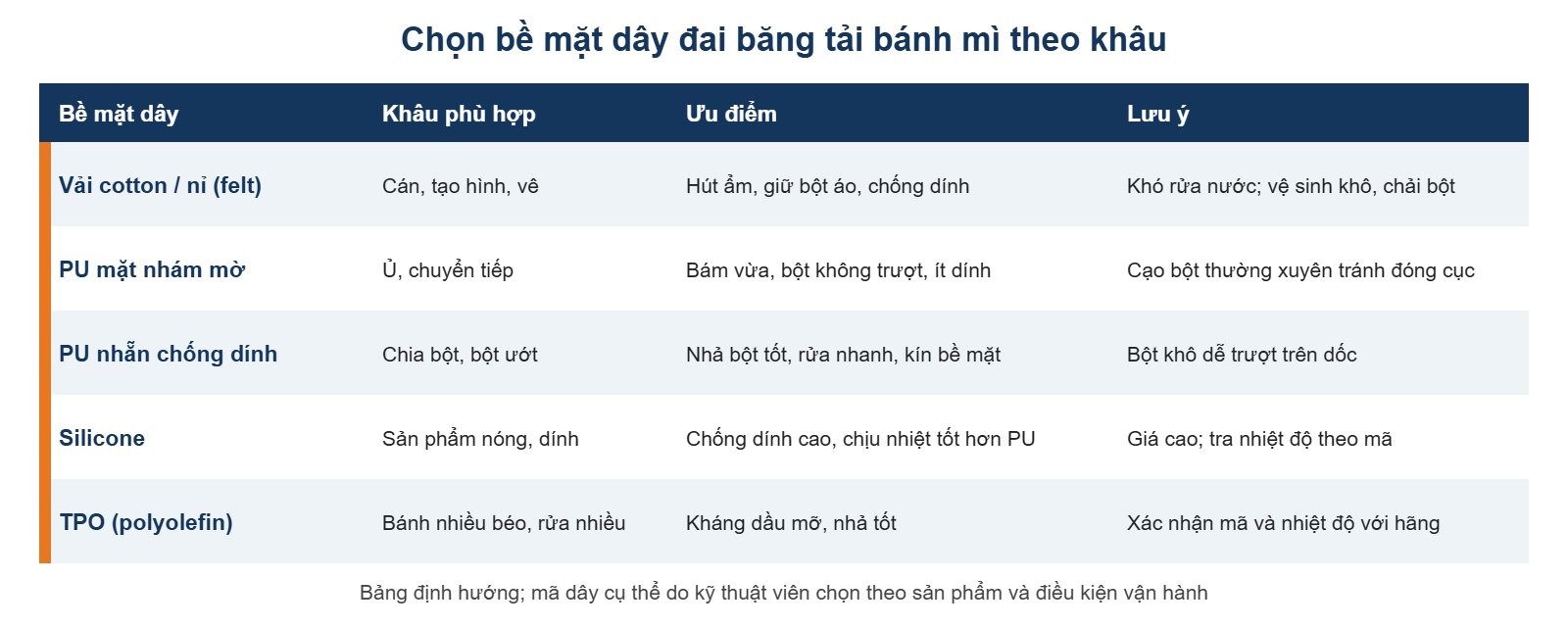 Bảng chọn bề mặt dây đai băng tải bánh mì: vải cotton, PU nhám mờ, PU chống dính, silicone, TPO