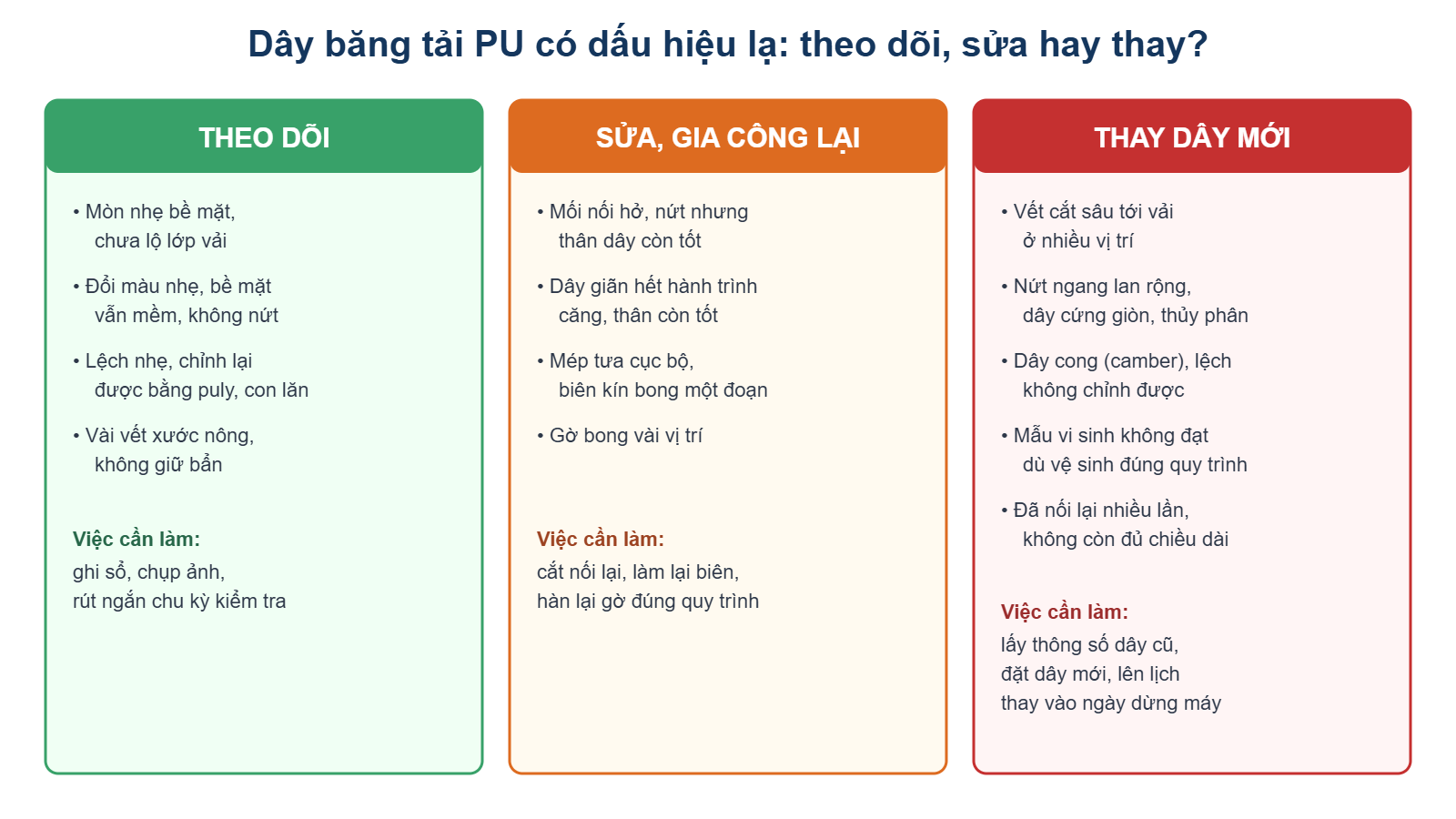 Sơ đồ phân loại dấu hiệu dây băng tải PU: theo dõi, sửa gia công lại hay thay dây mới