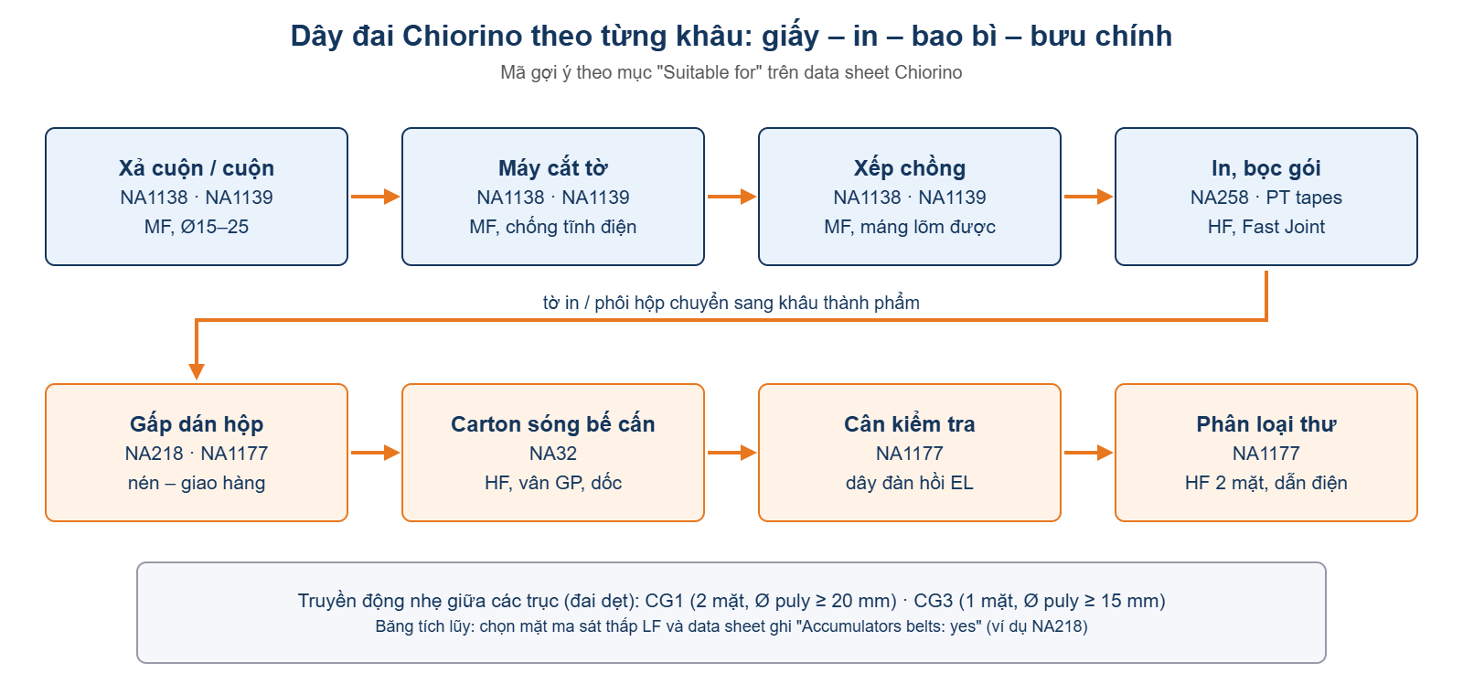 Sơ đồ các khâu dây chuyền giấy, in ấn, bao bì, phân loại thư và mã dây đai Chiorino gợi ý