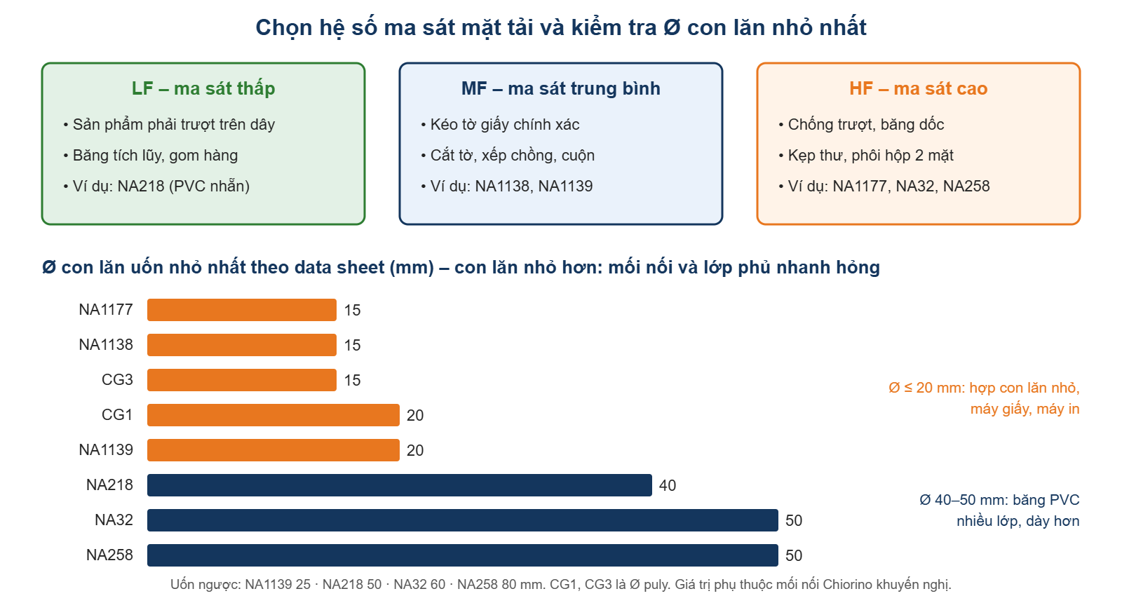 Sơ đồ chọn hệ số ma sát LF, MF, HF và đường kính con lăn nhỏ nhất của dây đai Chiorino