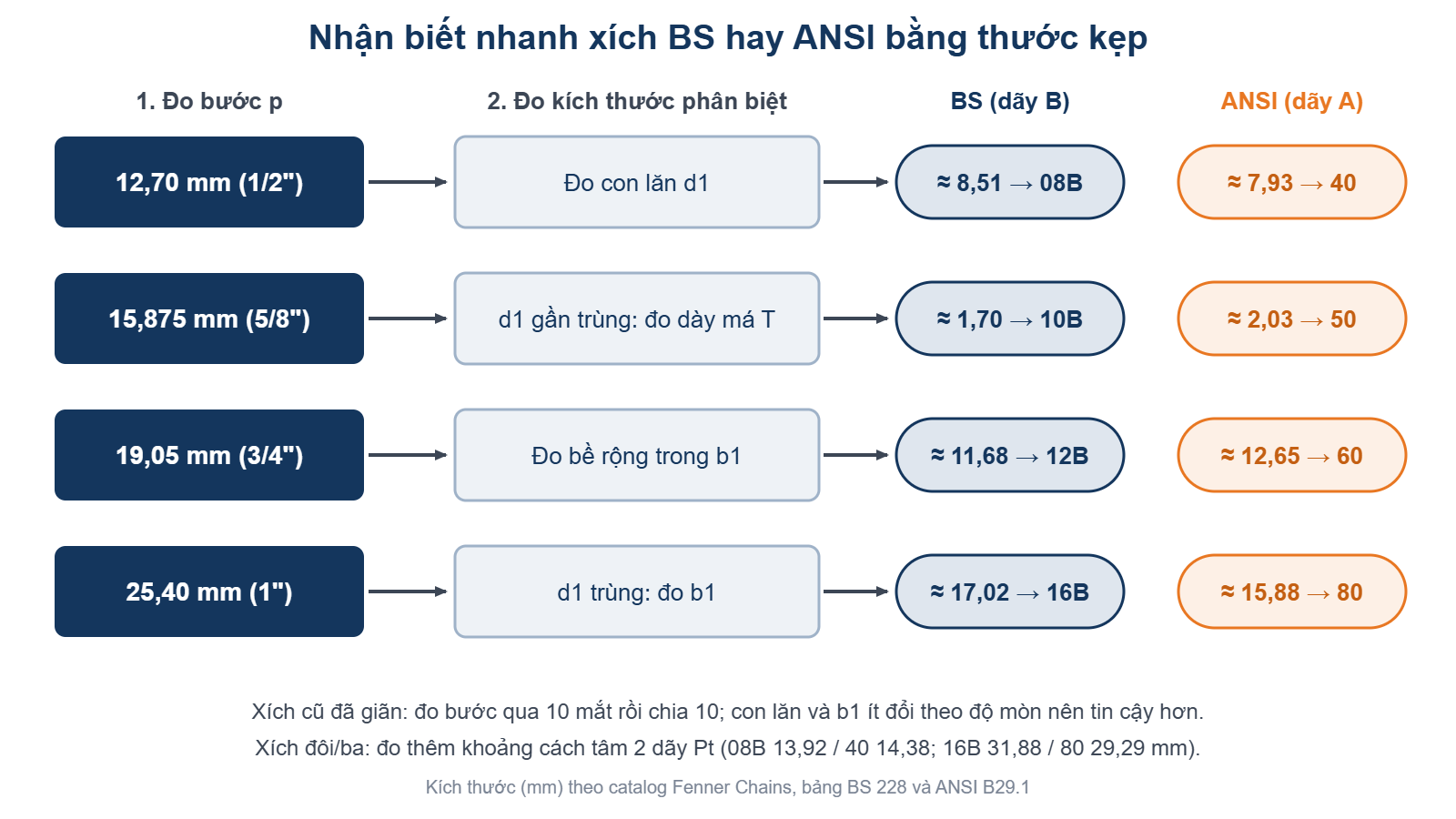 Sơ đồ nhận biết nhanh xích BS hay ANSI bằng thước kẹp