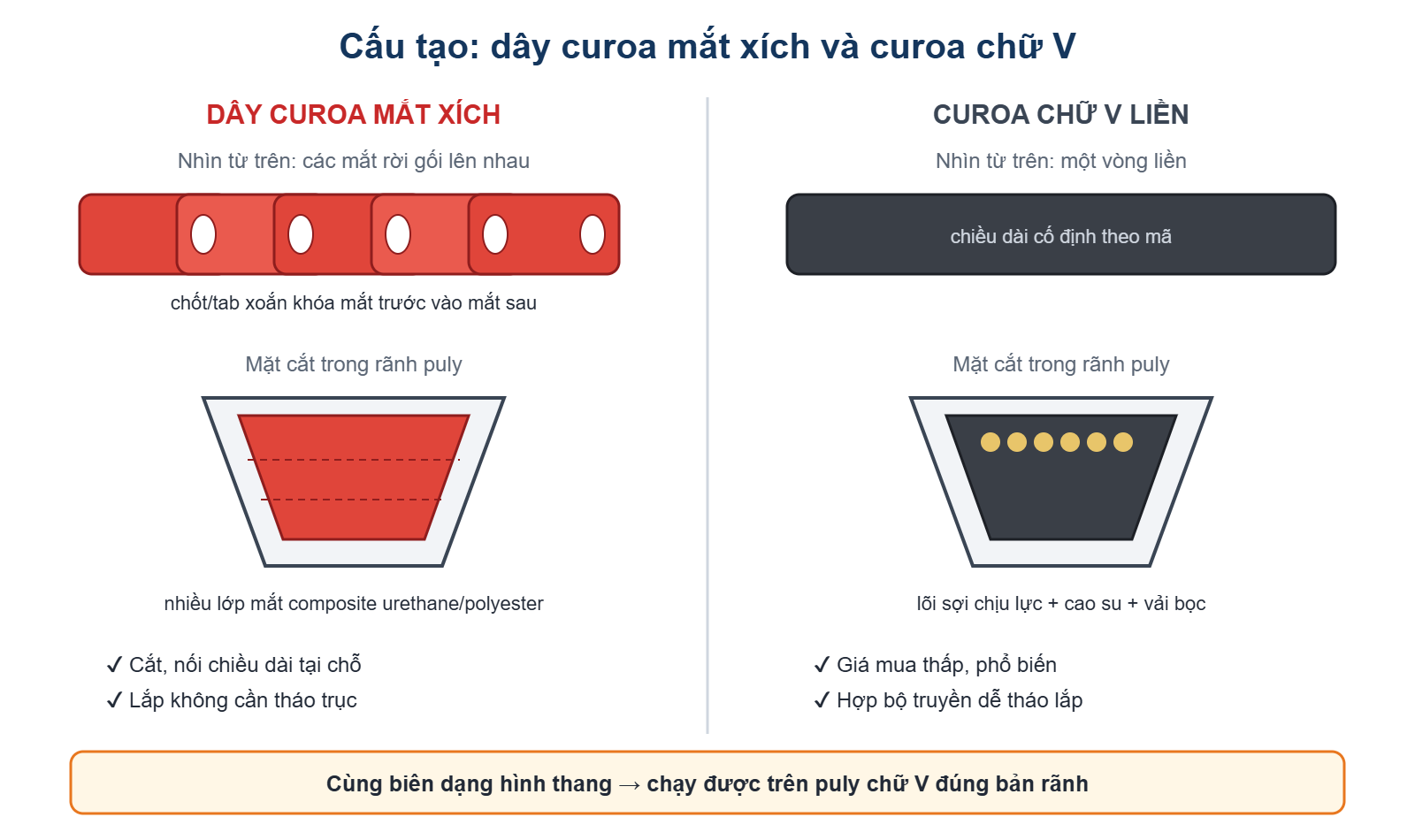 Sơ đồ so sánh cấu tạo dây curoa mắt xích và curoa chữ V