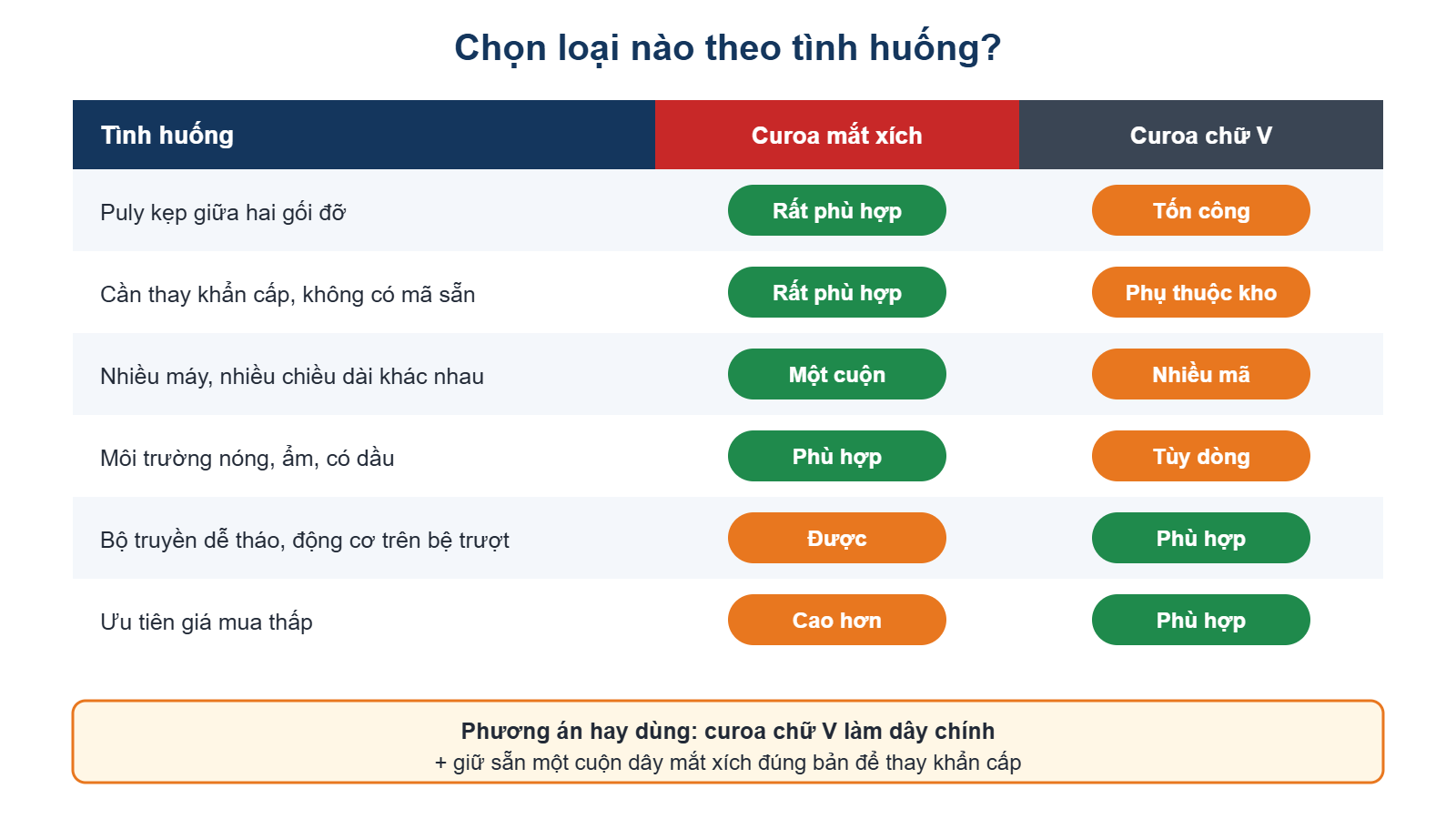 Bảng so sánh định tính dây curoa mắt xích và curoa chữ V