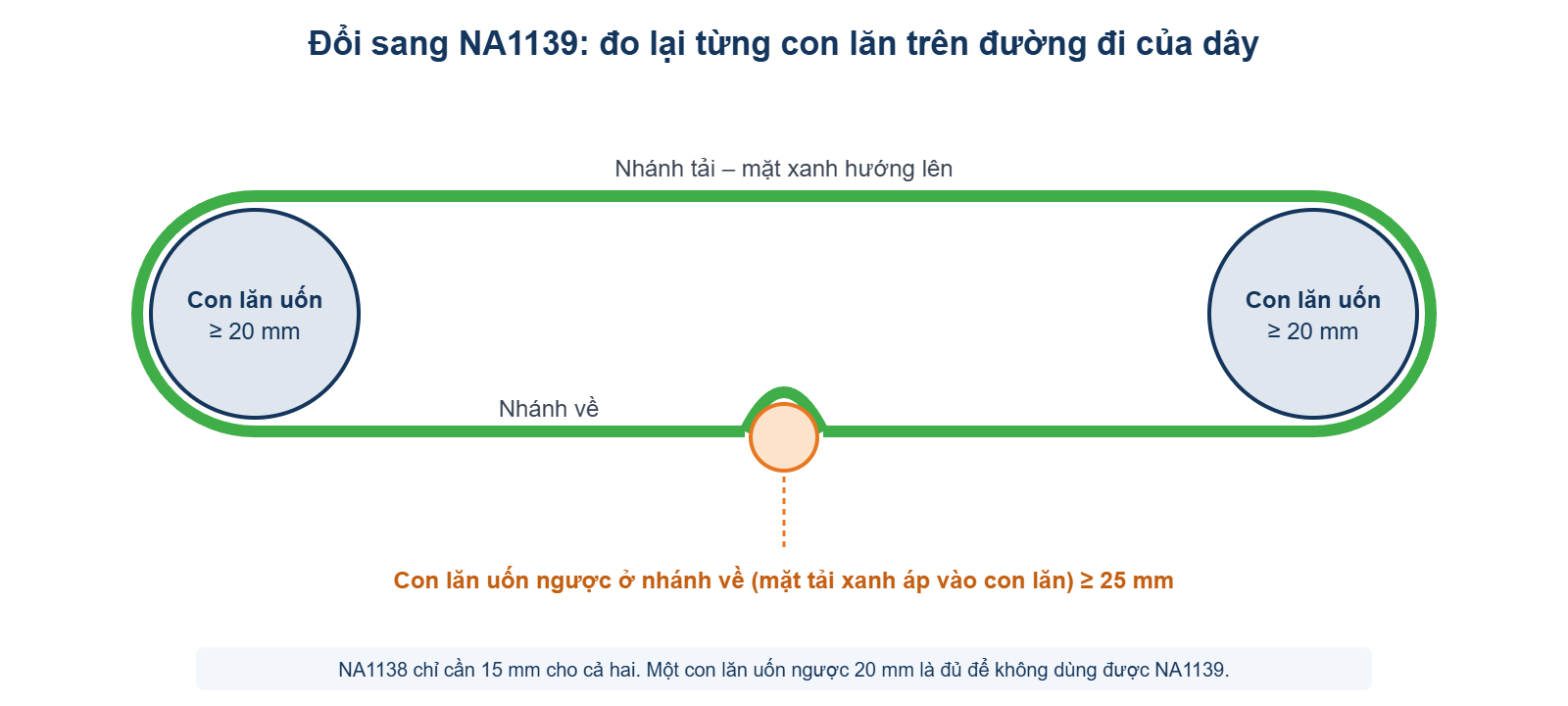 Sơ đồ đường đi của dây với con lăn uốn tối thiểu 20 mm và con lăn uốn ngược tối thiểu 25 mm
