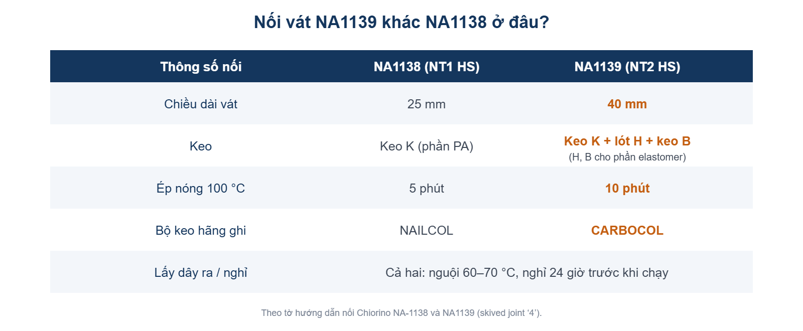 So sánh thông số nối vát của NA1139 và NA1138 theo hướng dẫn Chiorino