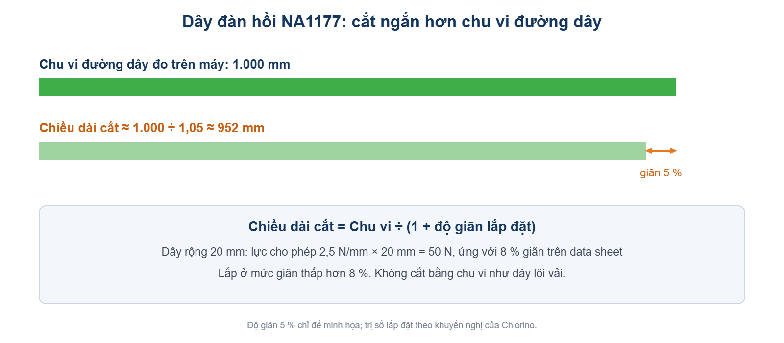 Sơ đồ cách tính chiều dài cắt dây đàn hồi ngắn hơn chu vi đường dây
