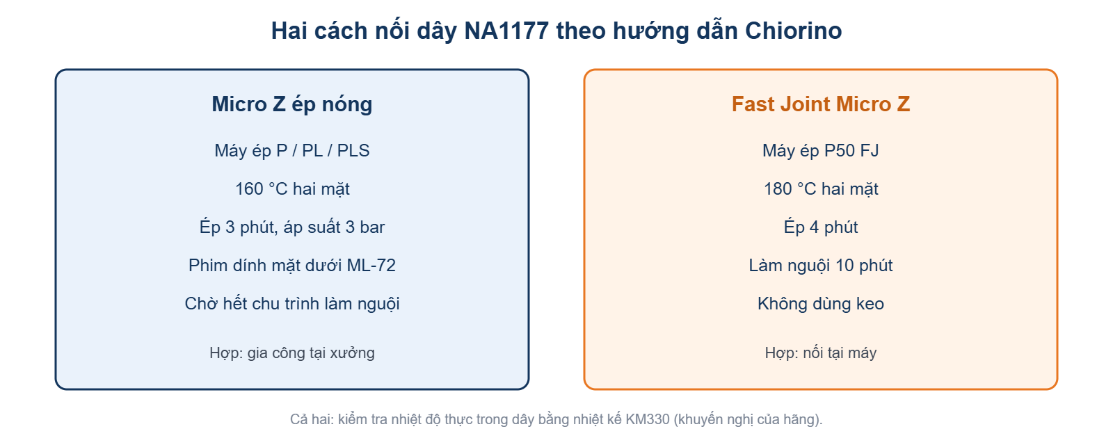 So sánh hai cách nối dây NA1177: Micro Z ép nóng và Fast Joint