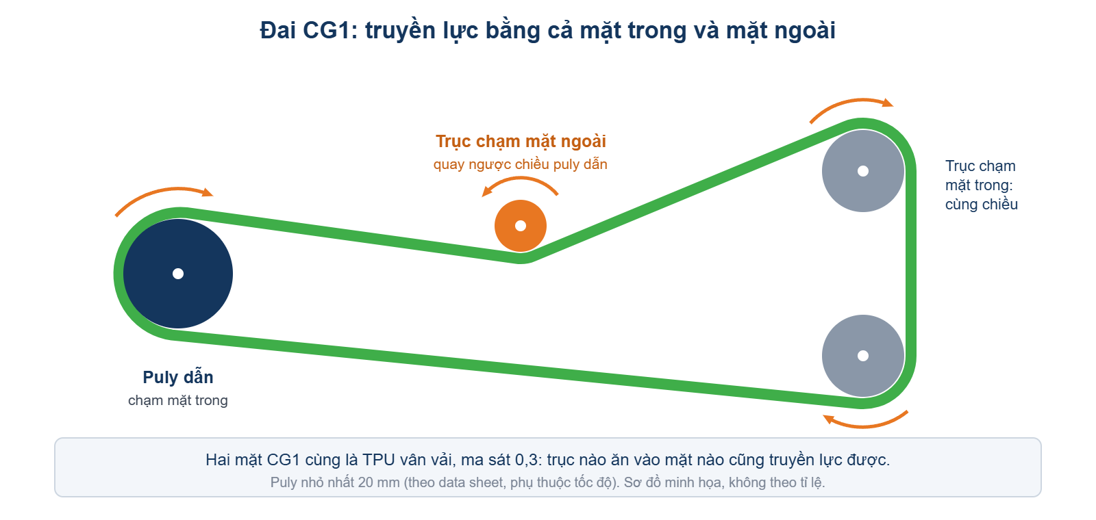 Sơ đồ đai CG1 truyền động hai mặt qua nhiều trục đổi chiều quay