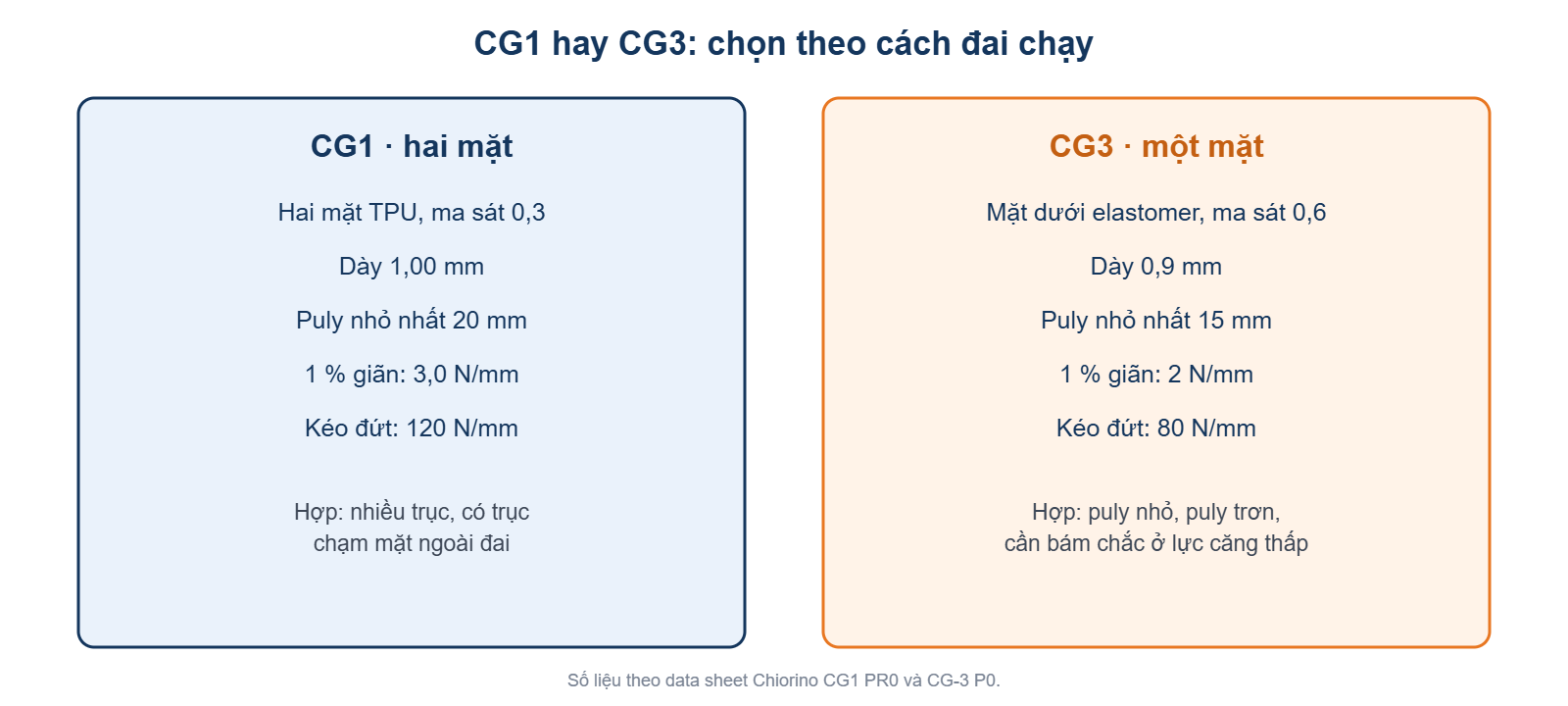 So sánh đai truyền động Chiorino CG1 và CG3