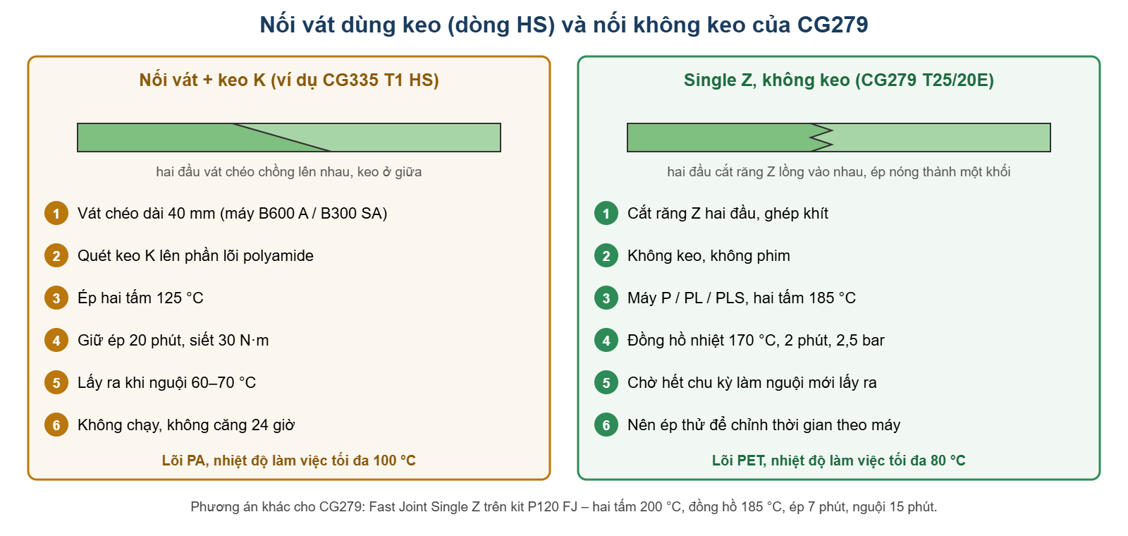 So sánh nối vát dùng keo và nối không keo của đai dẹt Chiorino CG279