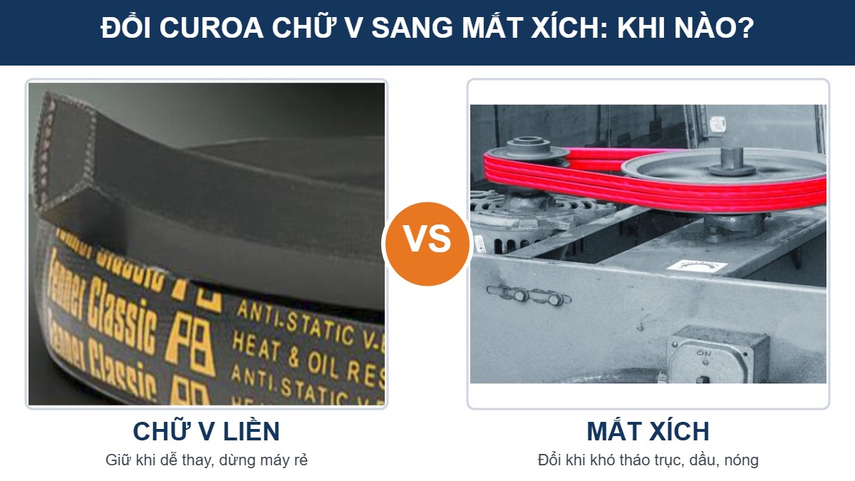 So sánh curoa chữ V Fenner Classic và dây curoa mắt xích Fenner PowerTwist trên puly