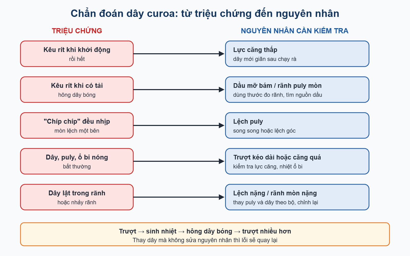 Sơ đồ chẩn đoán dây curoa bị trượt, kêu rít, nóng theo triệu chứng