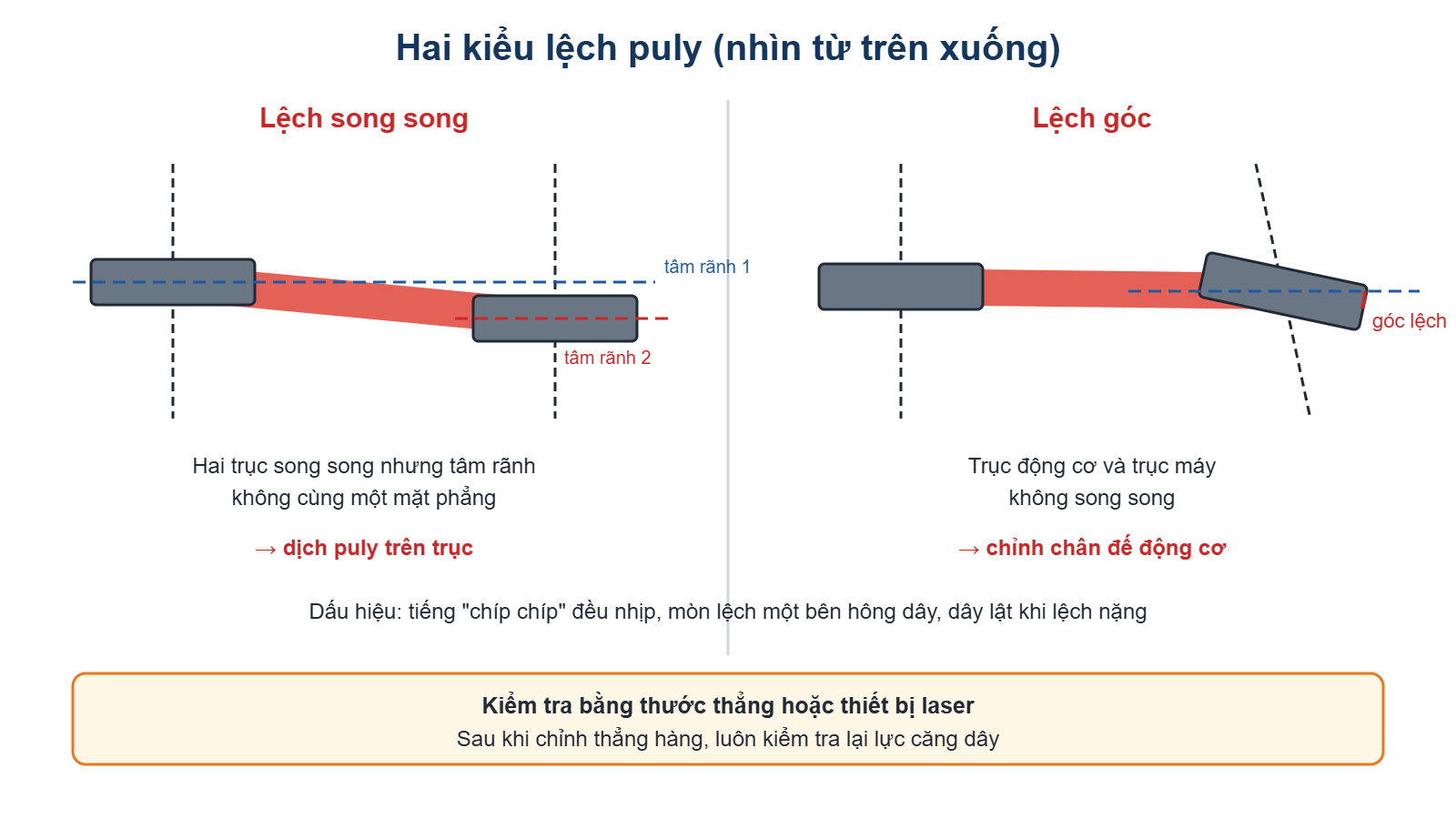 Sơ đồ lệch puly song song và lệch góc