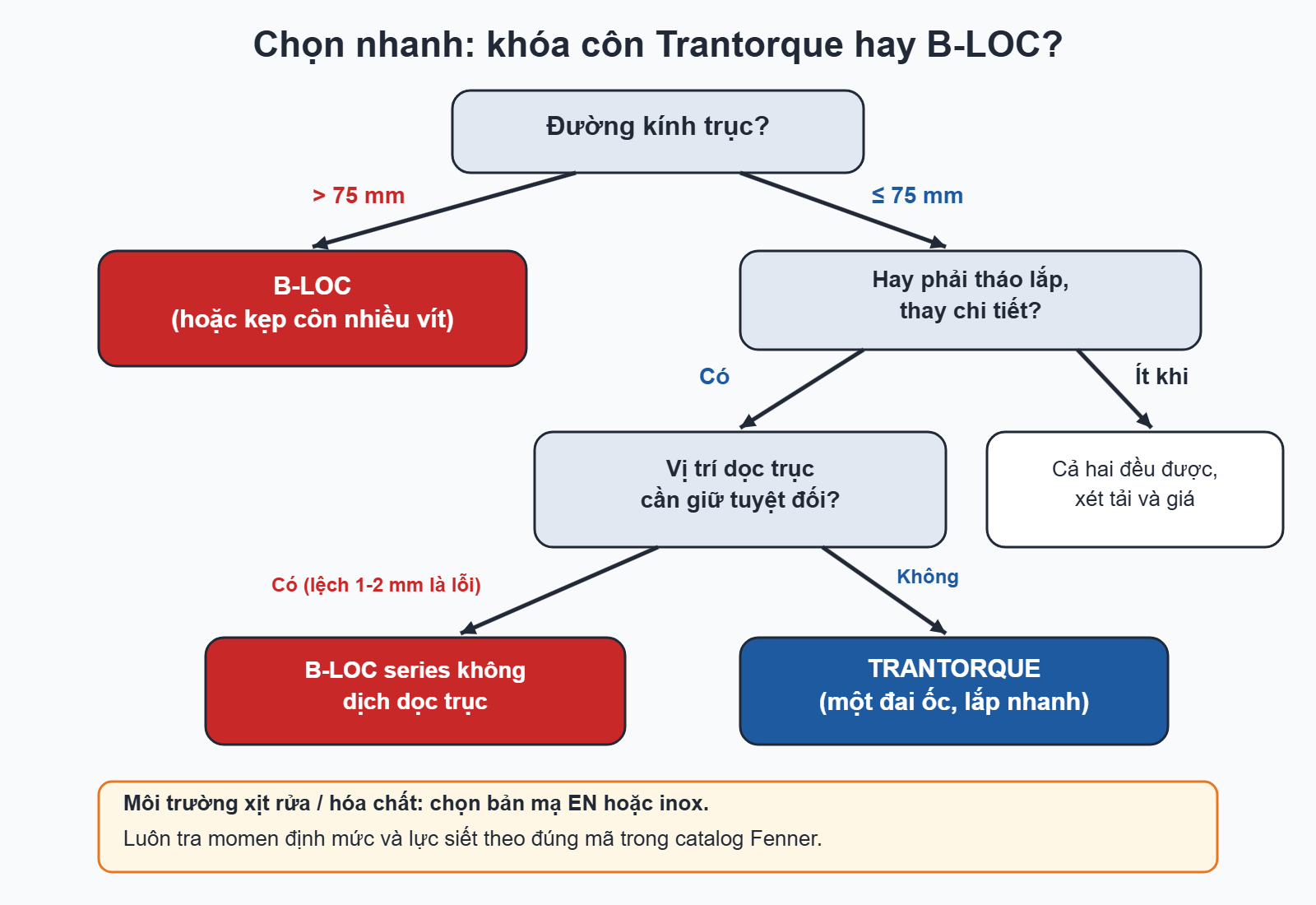 Sơ đồ chọn nhanh khóa côn Trantorque hay B-LOC