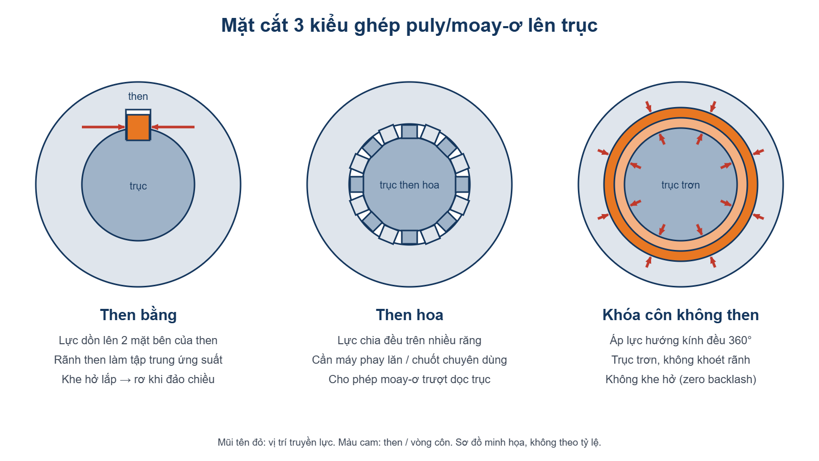 Sơ đồ mặt cắt so sánh mối ghép then bằng, then hoa và khóa côn không then