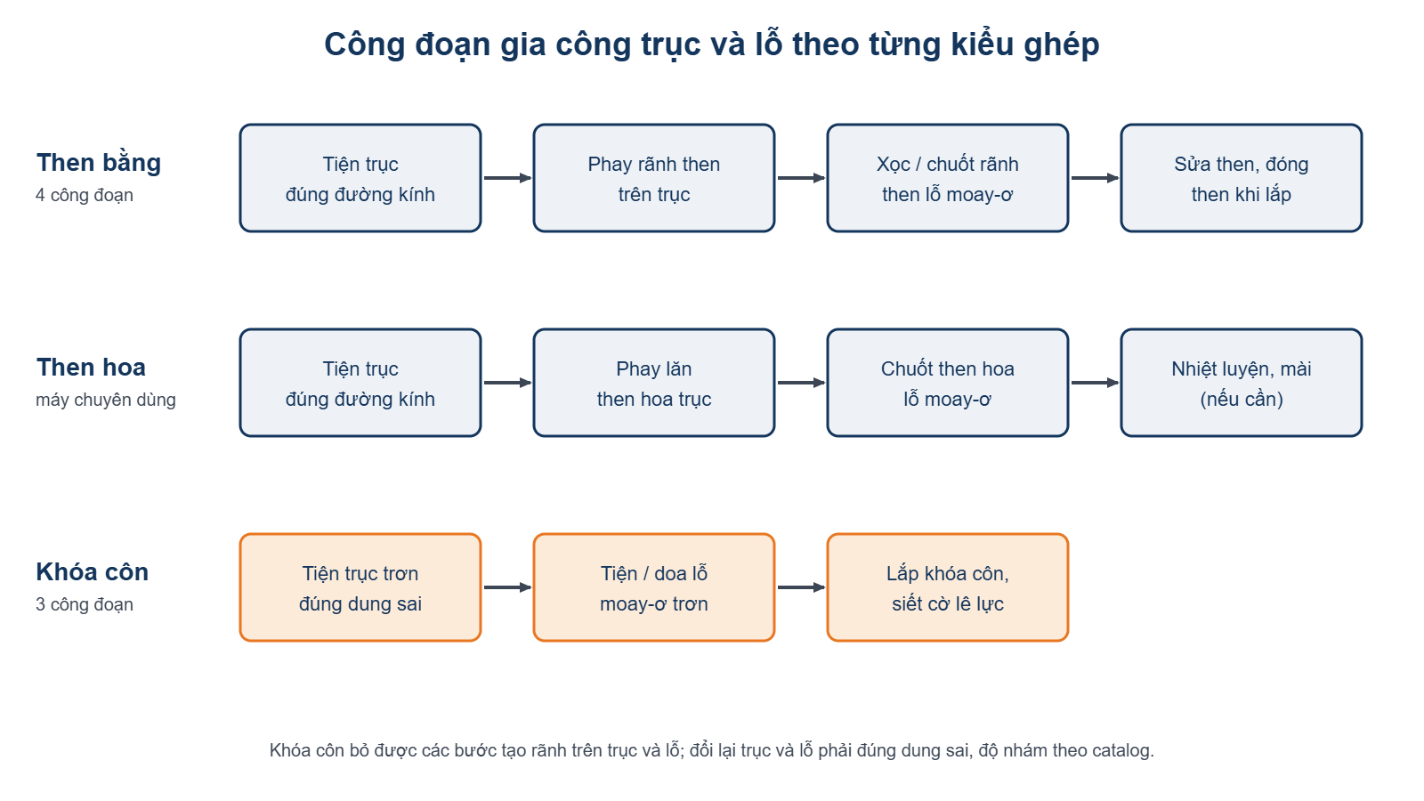 Sơ đồ công đoạn gia công trục và lỗ cho then bằng, then hoa và khóa côn